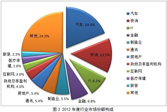 中国公共关系业2012年度调查报告